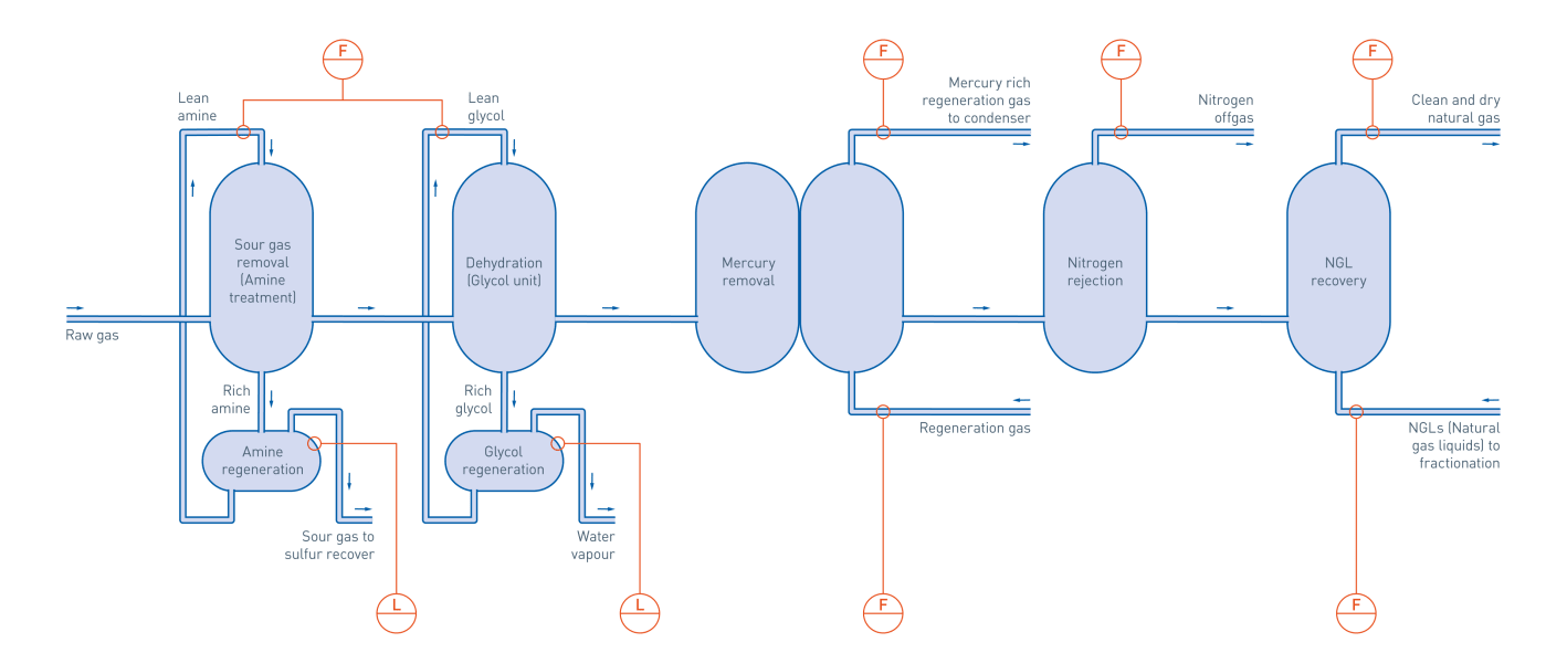 Gas Stream Process Flow Sheets Natural Gas Processing With Flow Chart APPLICANT