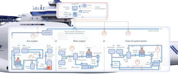 Fuel consumption and bunker monitoring onboard a supply ship in the Marine industry