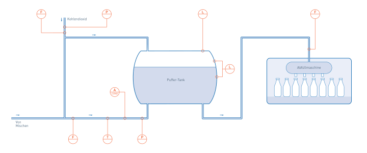 Pufferung und Abfüllung bei der Herstellung von Softdrinks und Mineralwasser Pufferung und Abfüllung bei der Herstellung von Softdrinks und Mineralwasser