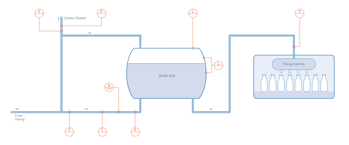 Buffering & filling in soft drinks & mineral water production Buffering & filling in soft drinks & mineral water production