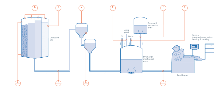 Storage, continuous mixing and dough forming in bread, fresh pastry goods & cake production
