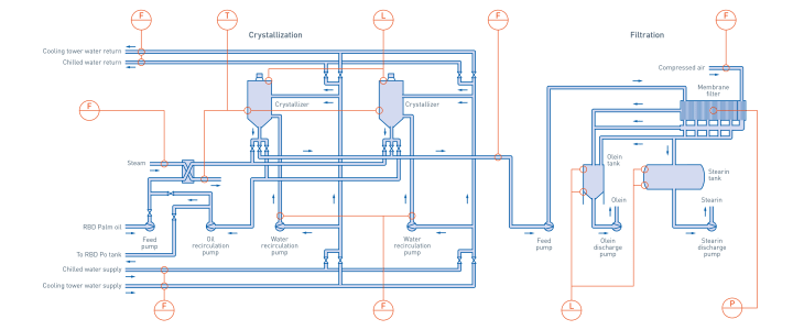 Dry fractionation in palm oil production Dry fractionation in palm oil production