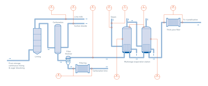Juice purification and juice evaporation in the food & beverage industry Juice purification and juice evaporation in the food & beverage industry