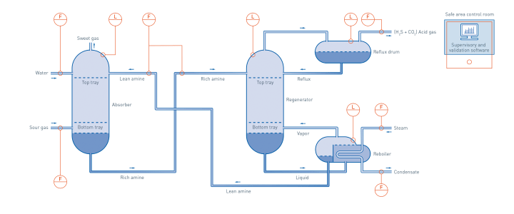 Amine treatment in the oil & gas industry Amine treatment in the oil & gas industry
