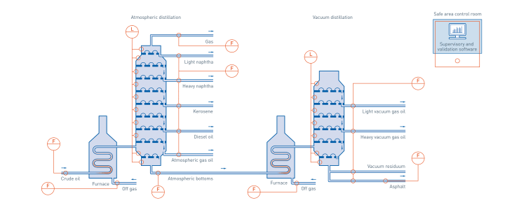 Distillation in the oil & gas industry Distillation in the oil & gas industry