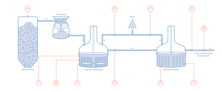 Almacenamiento, maceración y primera filtración en la producción de cerveza