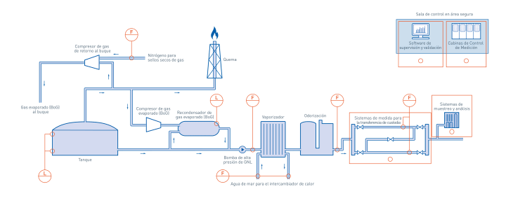 Regasificación en la industria del petróleo y gas Regasificación en la industria del petróleo y gas