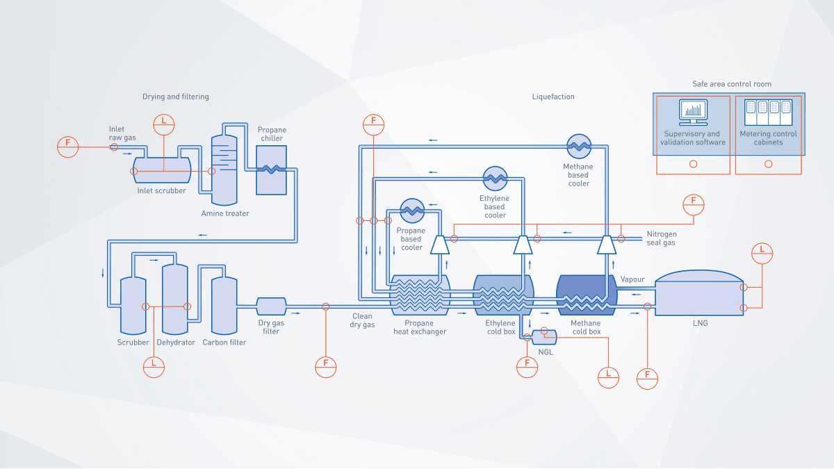 Oil And Gas Process Flow