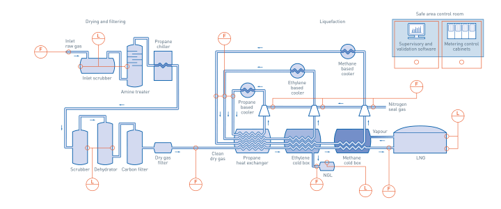 Drying, filtering and liquefaction in the oil & gas industry