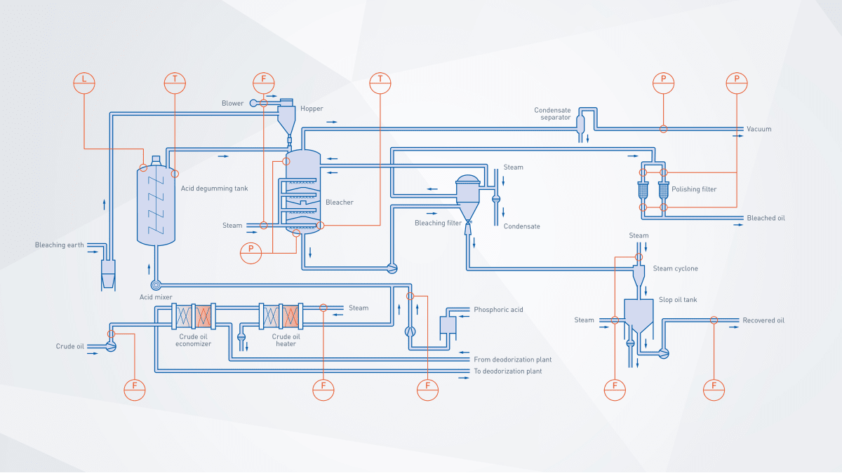 Continous bleaching in palm oil production Palm oil | KROHNE Croatia