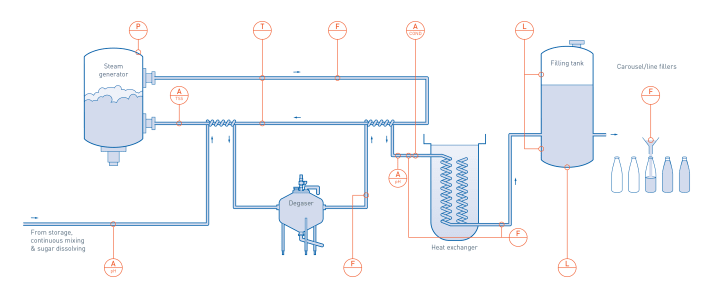 Pasteurisation and filling in fruit & vegetable juice production Pasteurisation and filling in fruit & vegetable juice production