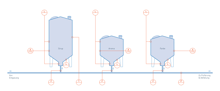 Mischen bei der Produktion von Softdrinks und Mineralwasser Mischen bei der Produktion von Softdrinks und Mineralwasser