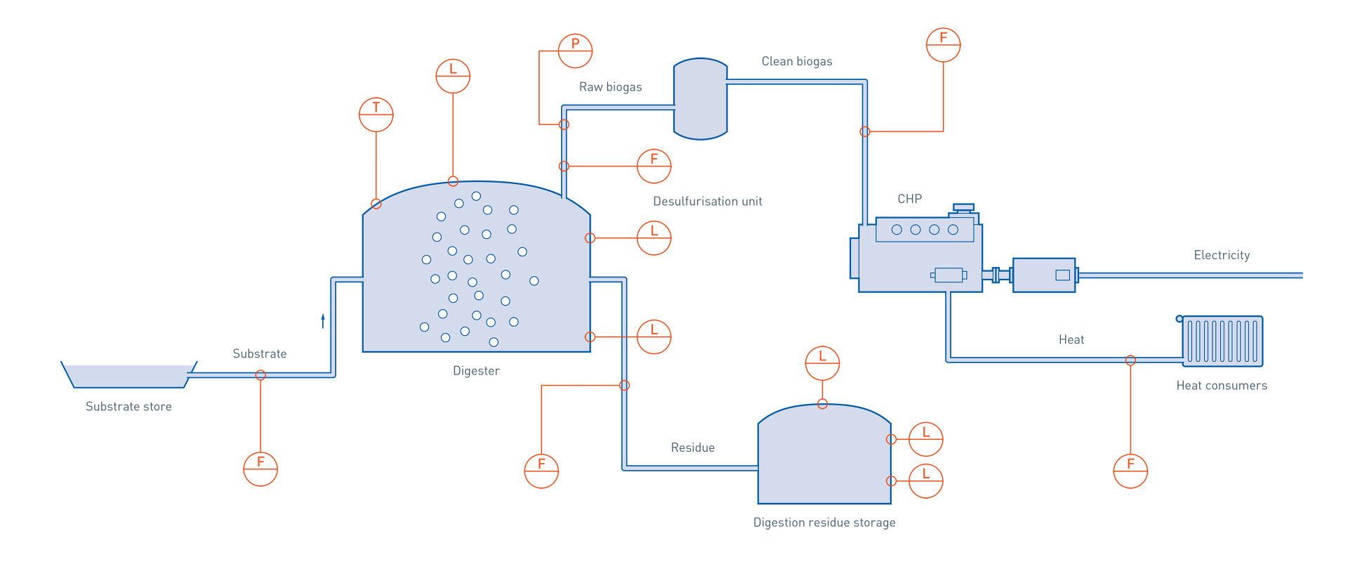 Biogas production and CHP generation in biogas power plant