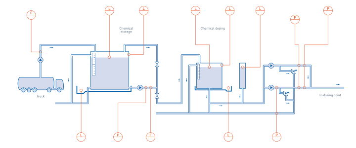 Dosing and chemical storage in biomass power plant