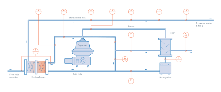 Separation and standardisation in liquid milk & cream production Separation and standardisation in liquid milk & cream production
