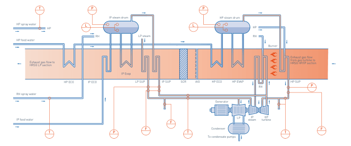 HRSG Intermediate and High Pressure Steam System in combined cycle power plant production HRSG Intermediate and High Pressure Steam System in combined cycle power plant production