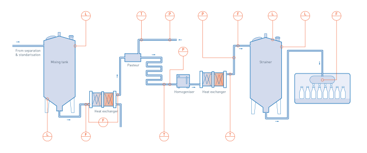 Pasteurisation and filling in liquid milk & cream production Pasteurisation and filling in liquid milk & cream production