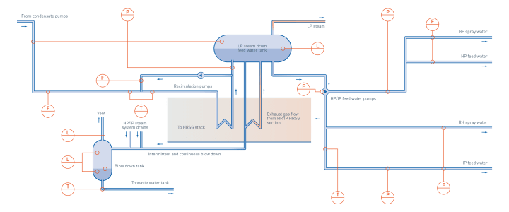 HRSG Feed Water and Low Pressure Steam System in combined cycle power plant production HRSG Feed Water and Low Pressure Steam System in combined cycle power plant production