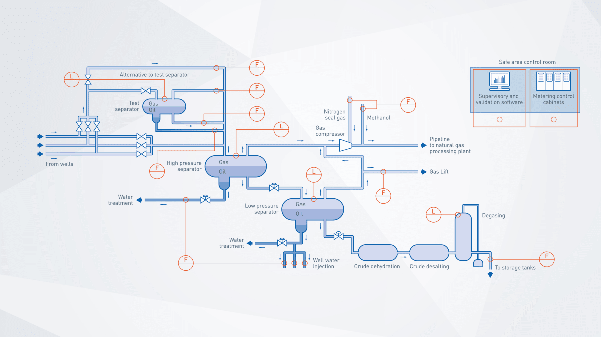 Reservoir measurement in the oil & gas industry Exploration