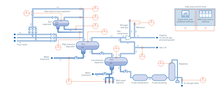 Reservoir measurement in the oil & gas industry