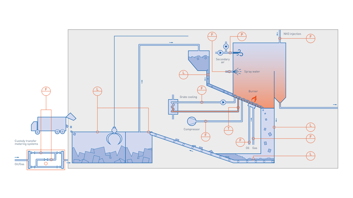 Incinetration Waste storage, preparation and incineration in waste incineration Waste ...