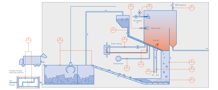 Waste storage, preparation and incineration in waste incineration Waste storage, preparation and incineration in waste incineration