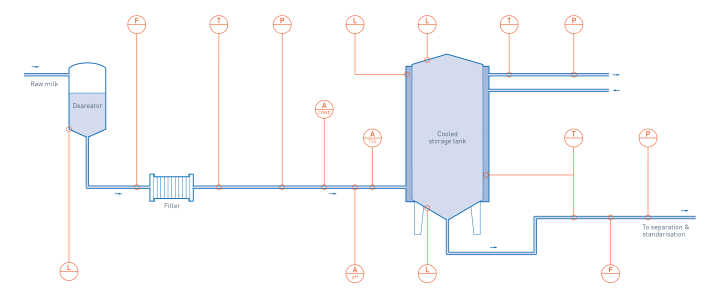 Milk reception in liquid milk & cream production Milk reception in liquid milk & cream production