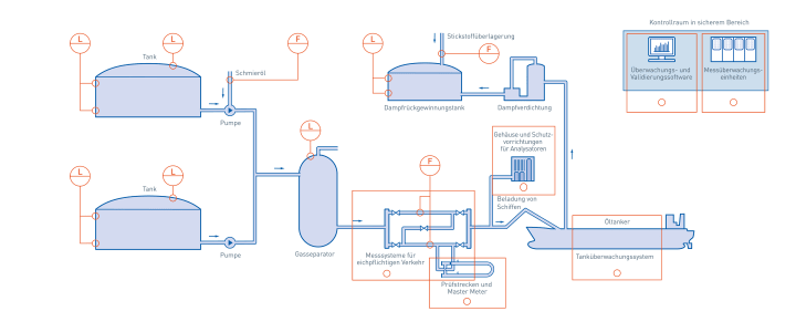Beladen von Schiffen in der Öl- & Gasindustrie