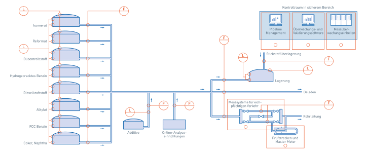 Benzinmischung in der Öl- & Gasindustrie
