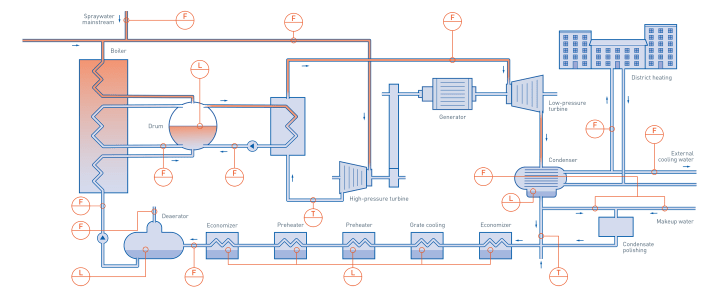 Water-steam cycle in waste incineration