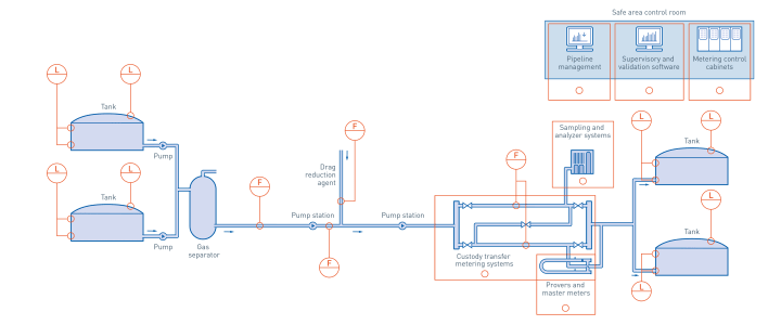 Crude oil and refined product pipeline in the oil & gas industry Crude oil and refined product pipeline in the oil & gas industry