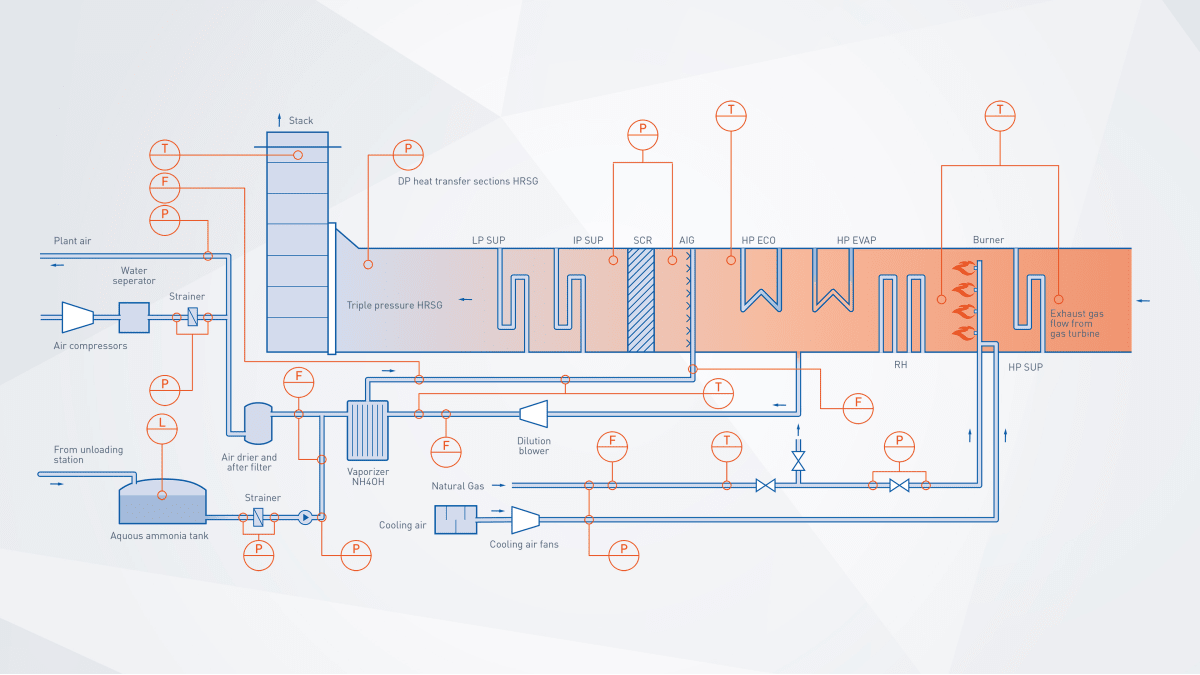 Ccpp Plant HRSG exhaust gas flow in combined cycle power plant Combined cycle ...