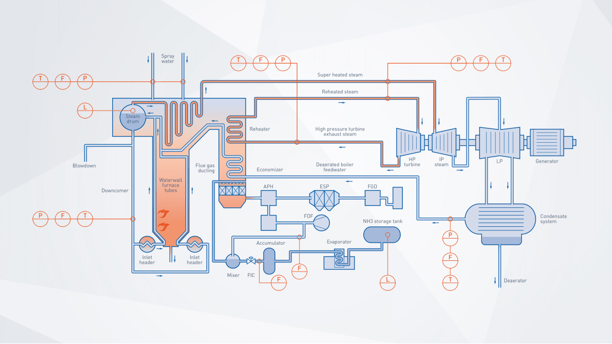 Process Steam Tree Water-steam cycle process in biomass power plant Biomass | KROHNE Group