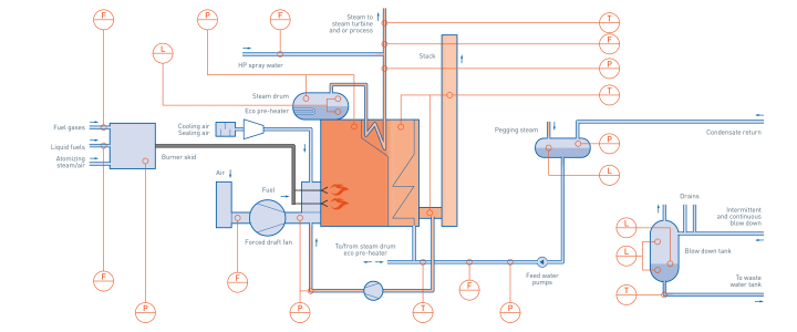 Industrial boiler with forced draft fan in industrial power plant