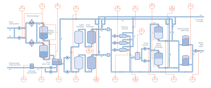 River water in feedwater treatment