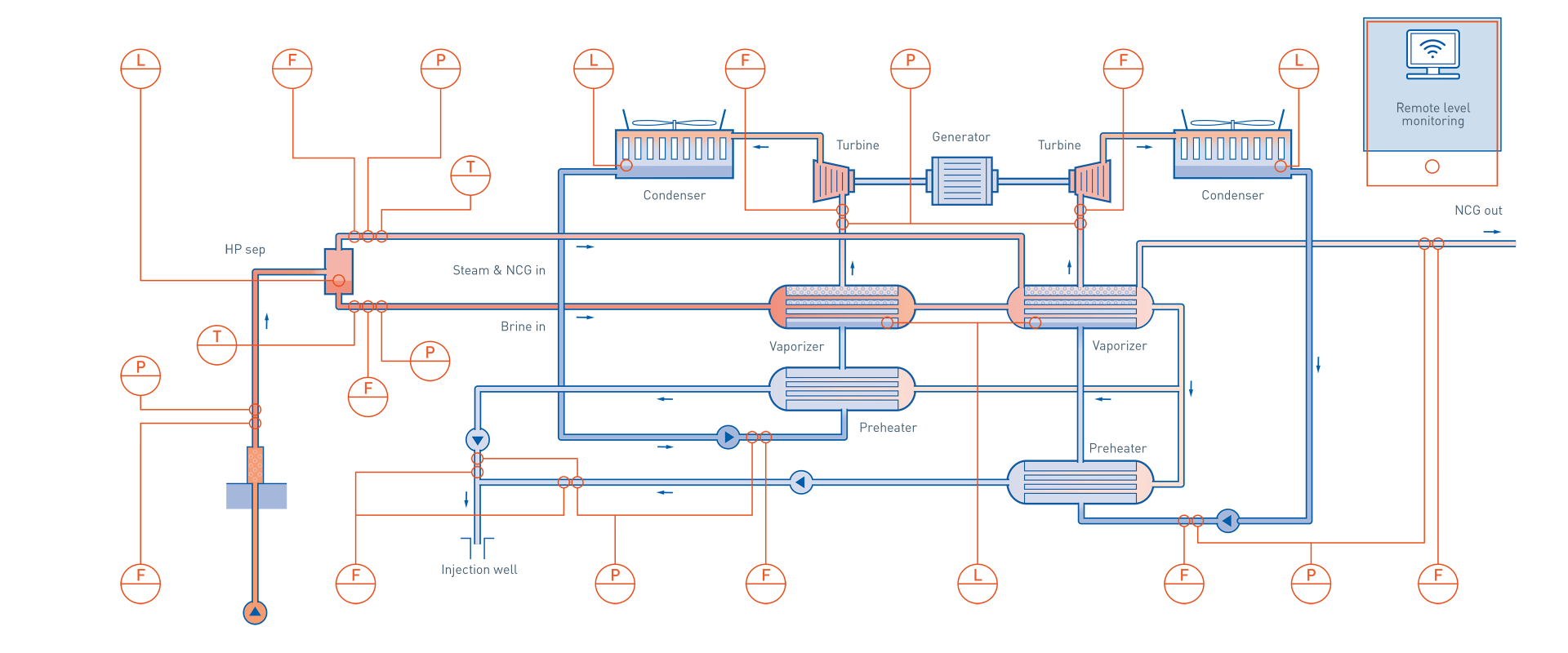 Binary cycle power plant in geothermal energy power plant