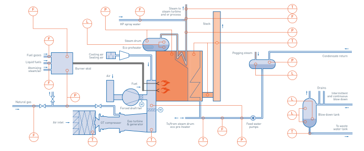 Cogeneration in industrial power plant