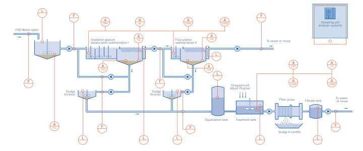 FGD wastewater treatment in biomass power plant FGD wastewater treatment in biomass power plant