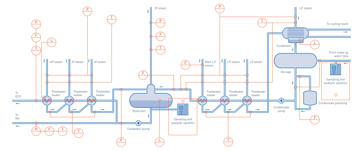 Condensate system in hard coal and lignite-fired power plants Condensate system in hard coal and lignite-fired power plants