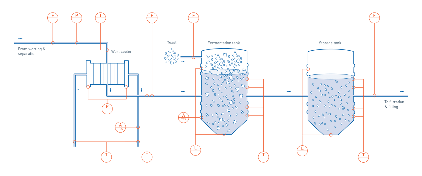 Wort cooling, fermentation and storage in beer production Beer