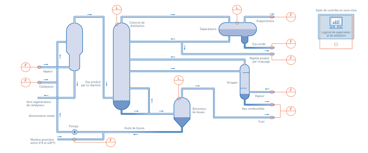 Craquage catalytique dans l'industrie pétrolière et gazière Craquage catalytique dans l'industrie pétrolière et gazière