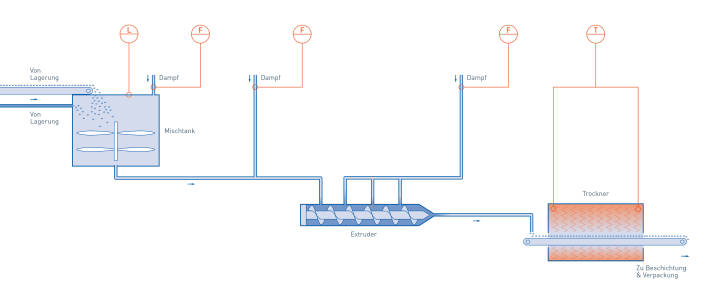 Mischen, Extrusion und Trocken in der Herstellung von Fertigfutter für Haustiere Mischen, Extrusion und Trocken in der Herstellung von Fertigfutter für Haustiere