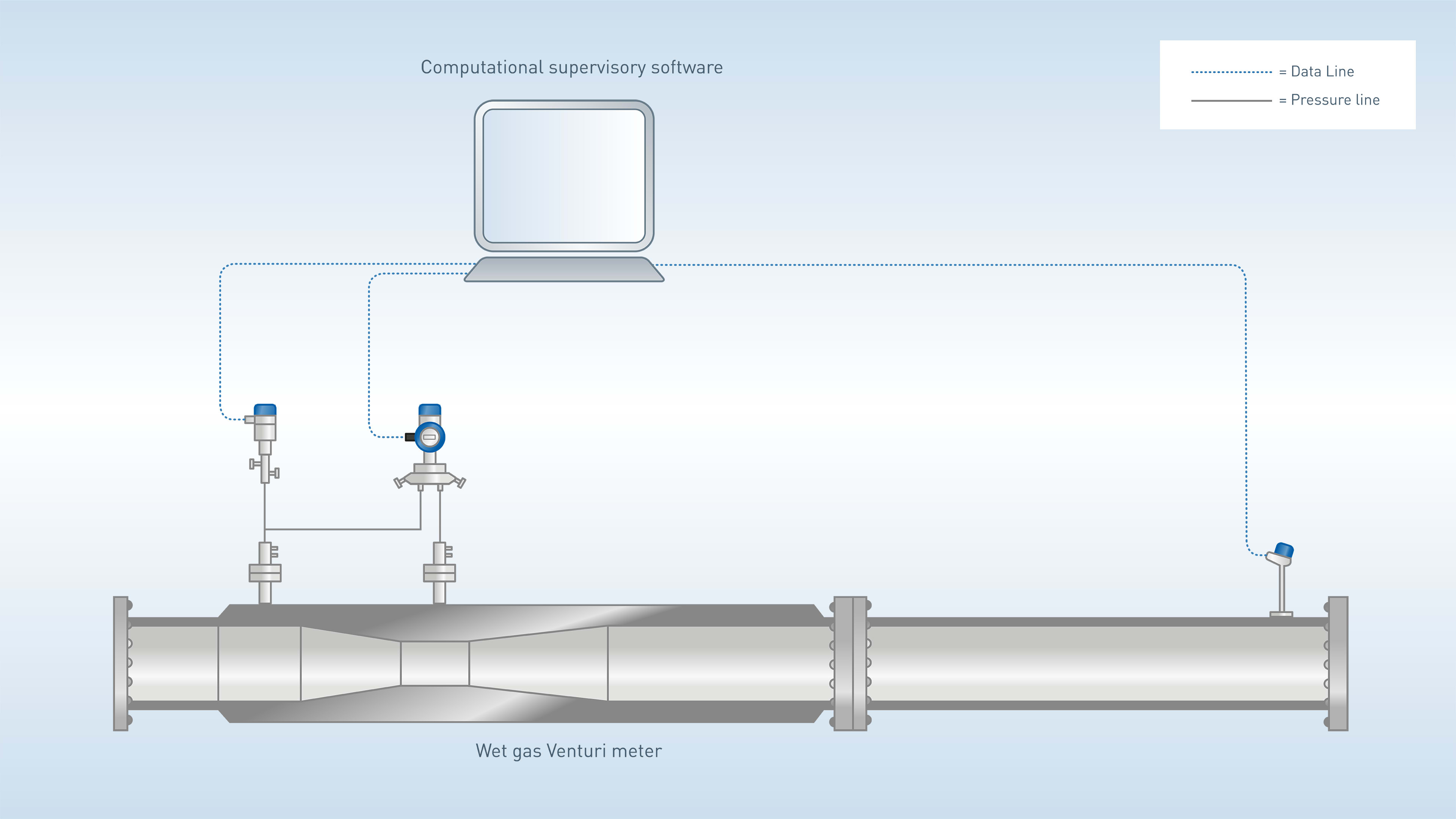WGS 1000 Wetgas-Messsystem – Ökonomische Lösung mit der Standardfunktionalität für einfache Applikationen