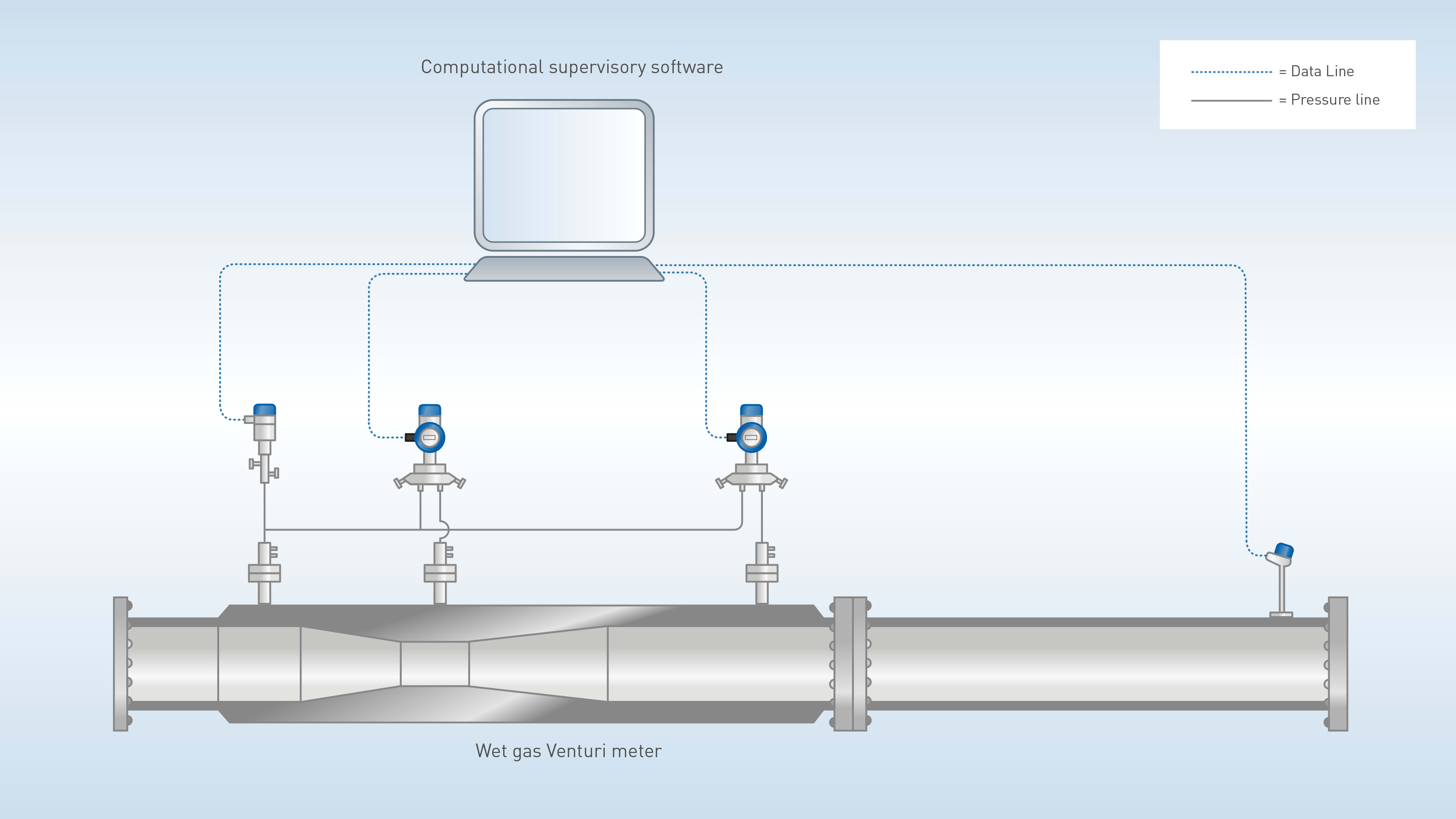 WGS 2000 wet gas system - Industry standard solution with Pressure Loss Ratio (PLR) for liquid fraction monitoring