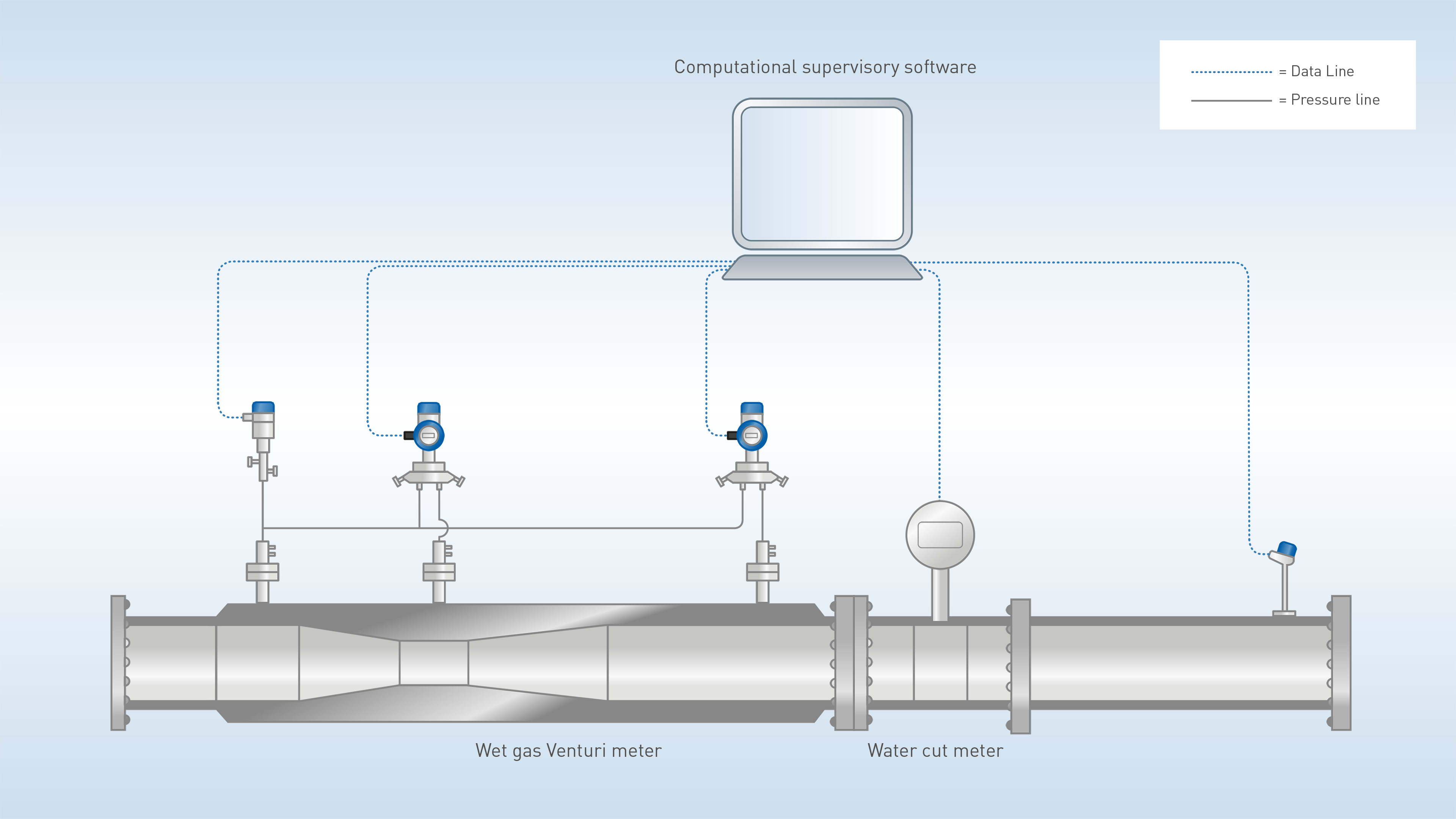 WGS 3000 wet gas system - Advanced solution for water breakthrough and flow assurance issues