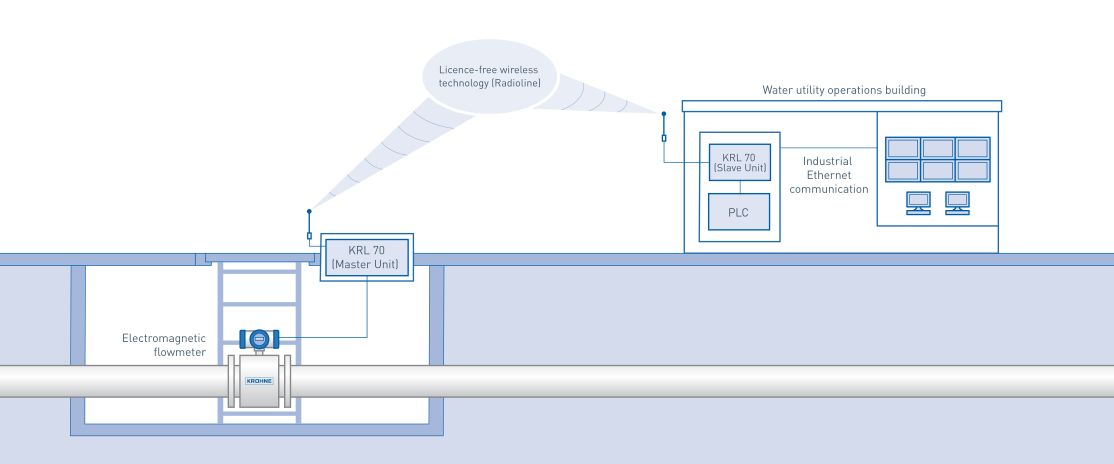 Krohne Magnetic Flow Meter Wiring Diagram - Wiring Diagram