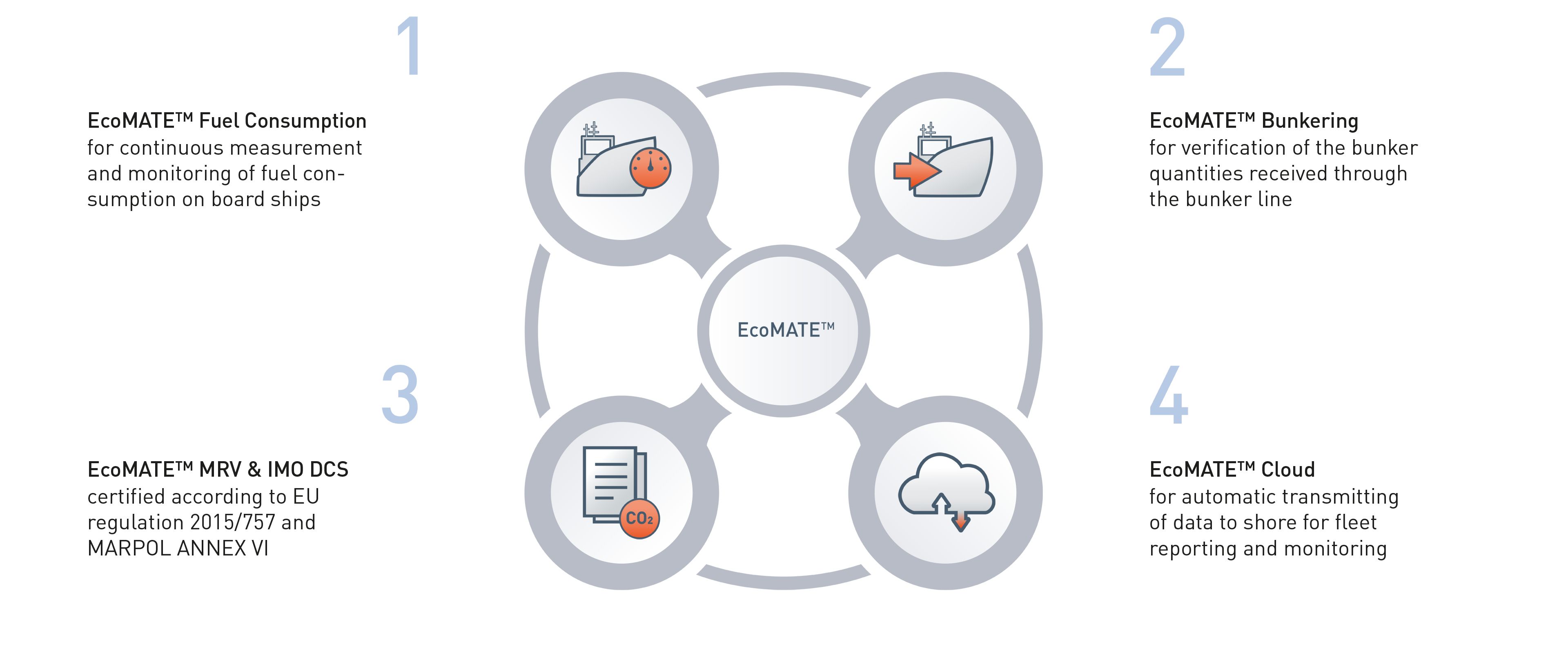EcoMATE modules (en-gb) Modules of the EcoMATE fuel consumption and carbon emission monitoring system for ships