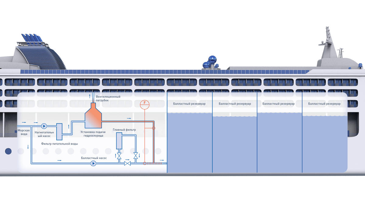 Схема круизного лайнера. Балластные воды судов это. Балластовые воды. Балластная вода на танкере. Твердый балласт на судах.