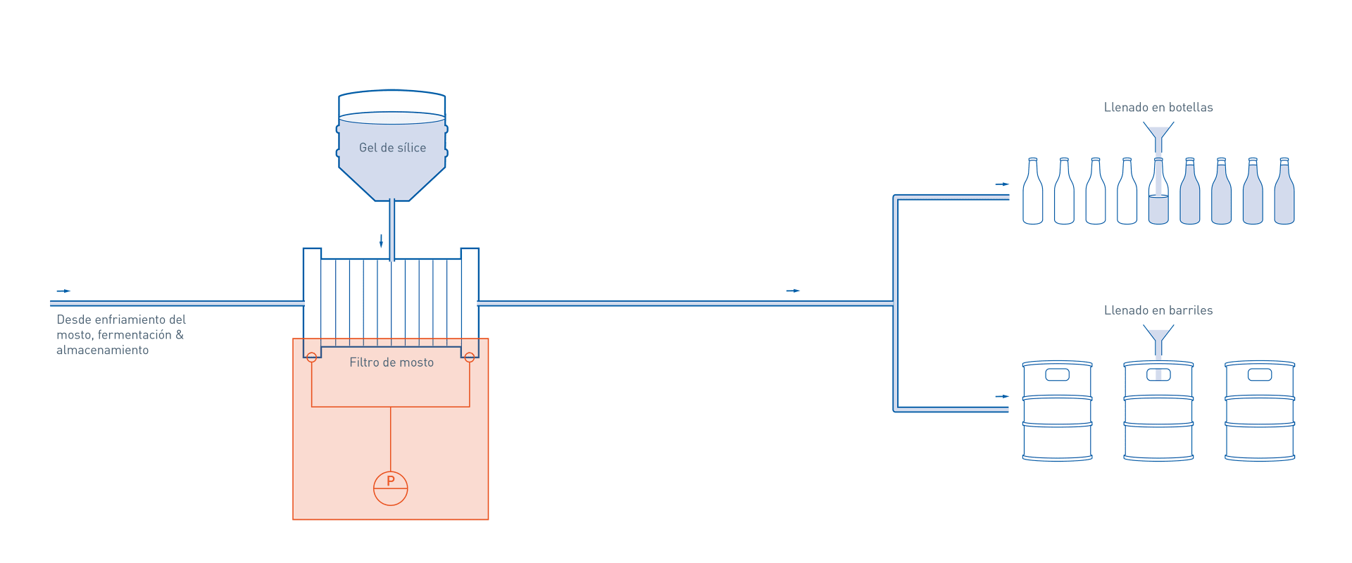 Filtración y llenado en la producción de cerveza KROHNE Group
