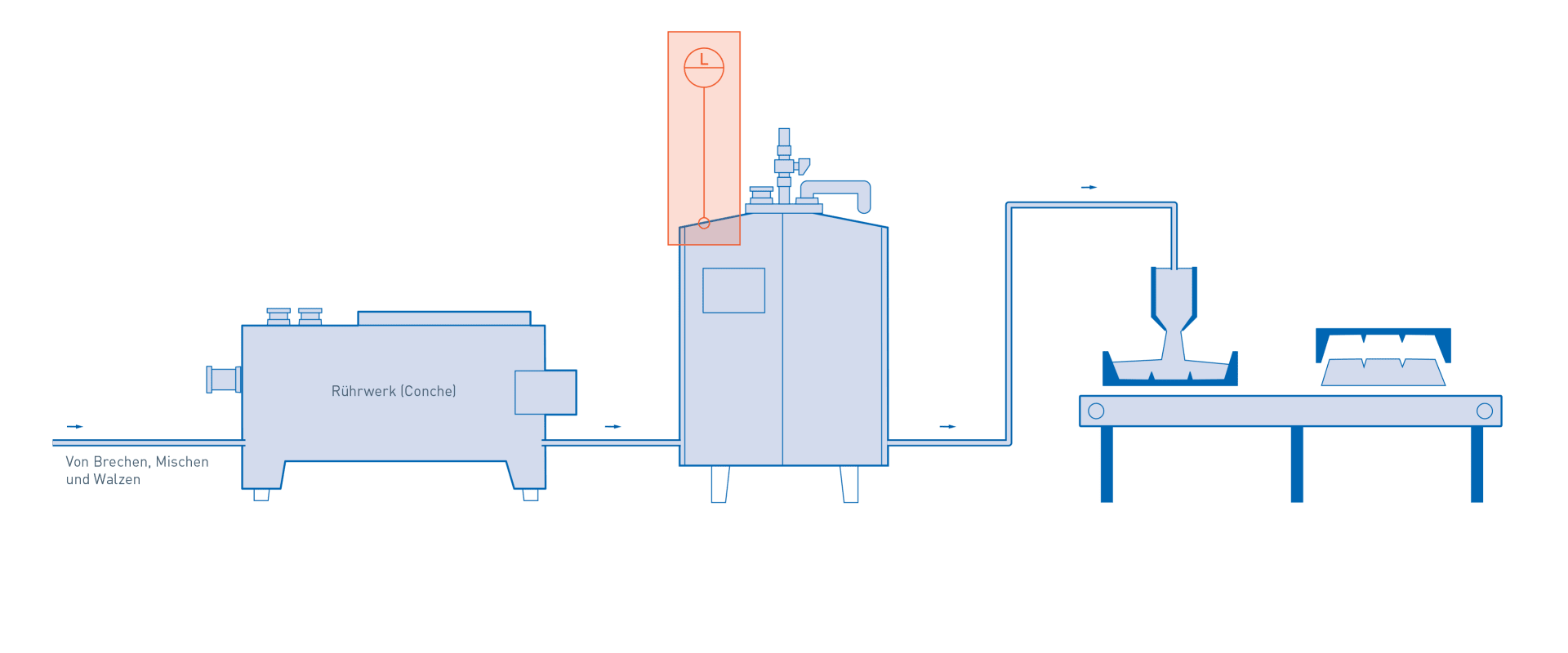 Conchieren, Temperierung und Abfüllung in der Produktion von Schokolade – Füllstandmessung in Lagertank